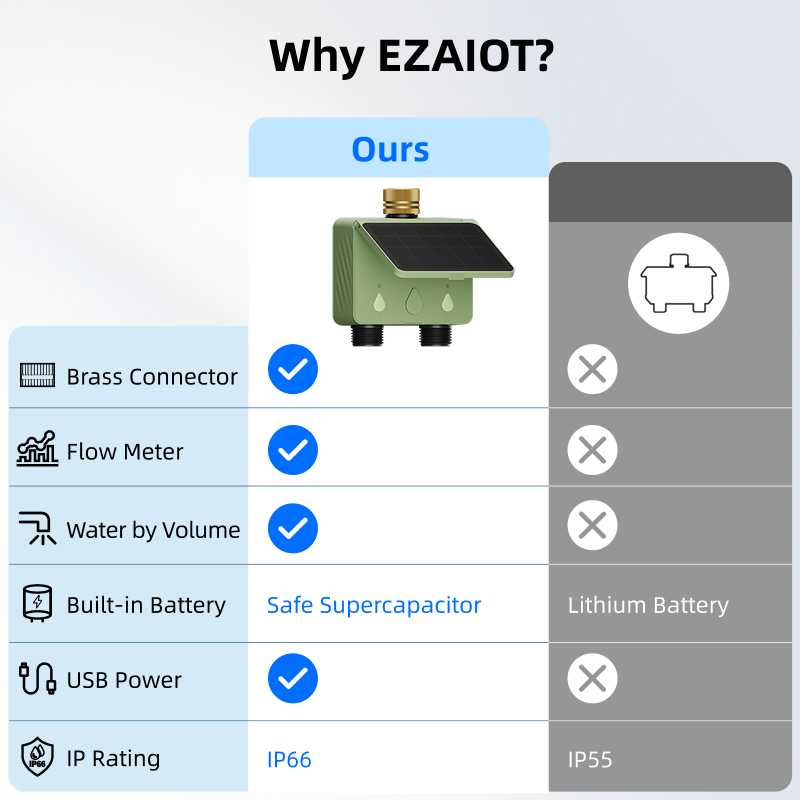 WiFi水タイマー 2ゾーン ソーラーパワー スマートTuy - Smart Garden Devices のレビューと価格